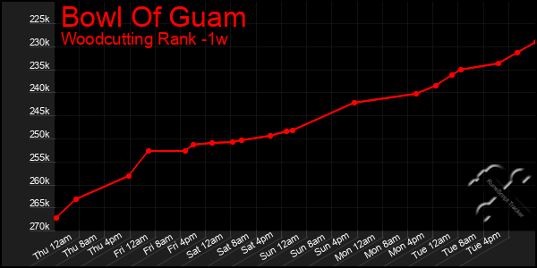 Last 7 Days Graph of Bowl Of Guam