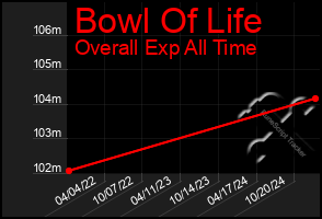 Total Graph of Bowl Of Life