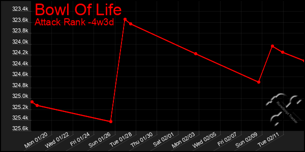 Last 31 Days Graph of Bowl Of Life