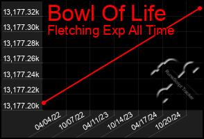 Total Graph of Bowl Of Life