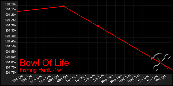 Last 7 Days Graph of Bowl Of Life