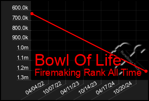 Total Graph of Bowl Of Life