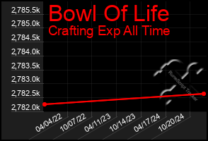 Total Graph of Bowl Of Life