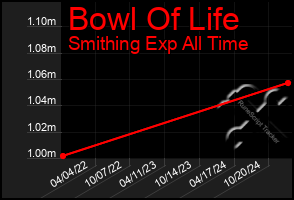 Total Graph of Bowl Of Life