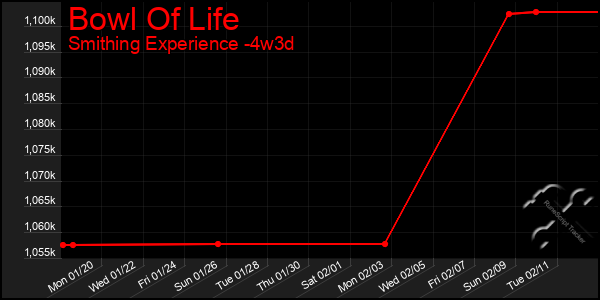 Last 31 Days Graph of Bowl Of Life