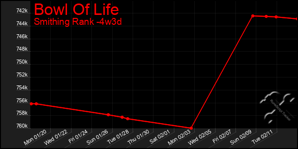 Last 31 Days Graph of Bowl Of Life