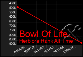 Total Graph of Bowl Of Life