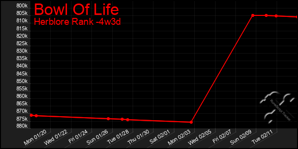 Last 31 Days Graph of Bowl Of Life