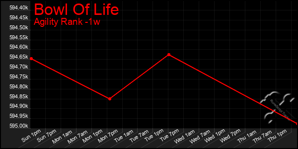 Last 7 Days Graph of Bowl Of Life