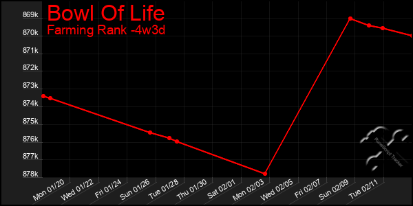 Last 31 Days Graph of Bowl Of Life