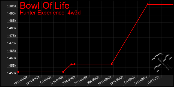 Last 31 Days Graph of Bowl Of Life