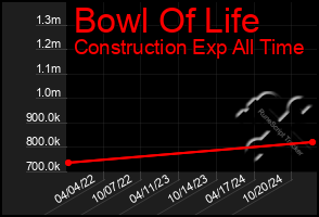 Total Graph of Bowl Of Life