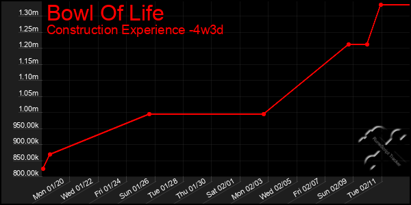 Last 31 Days Graph of Bowl Of Life