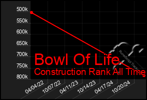 Total Graph of Bowl Of Life