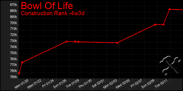 Last 31 Days Graph of Bowl Of Life