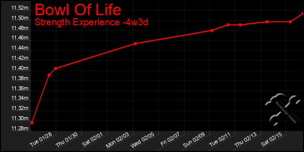 Last 31 Days Graph of Bowl Of Life