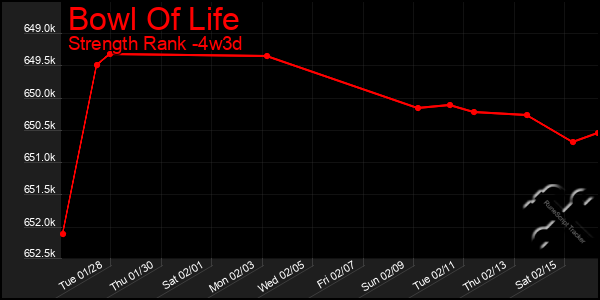 Last 31 Days Graph of Bowl Of Life