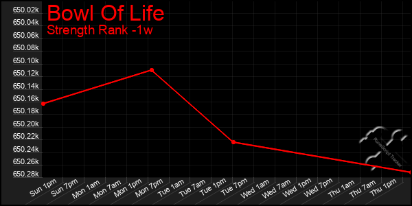 Last 7 Days Graph of Bowl Of Life