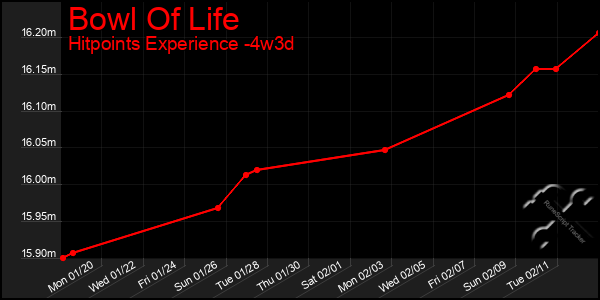 Last 31 Days Graph of Bowl Of Life