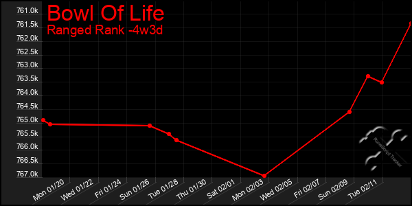 Last 31 Days Graph of Bowl Of Life