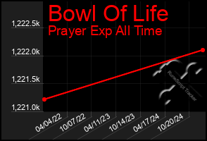 Total Graph of Bowl Of Life