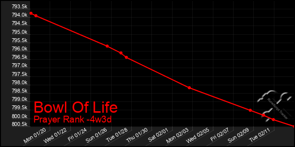 Last 31 Days Graph of Bowl Of Life