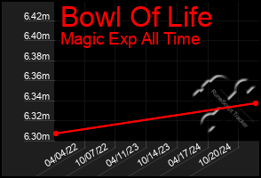 Total Graph of Bowl Of Life