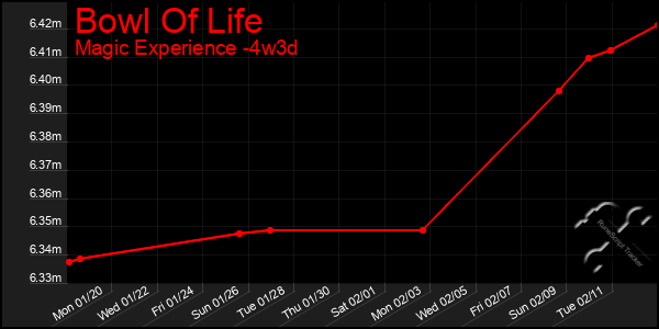 Last 31 Days Graph of Bowl Of Life