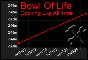 Total Graph of Bowl Of Life