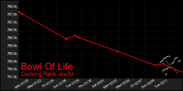 Last 31 Days Graph of Bowl Of Life