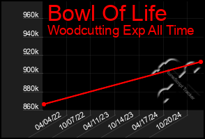 Total Graph of Bowl Of Life