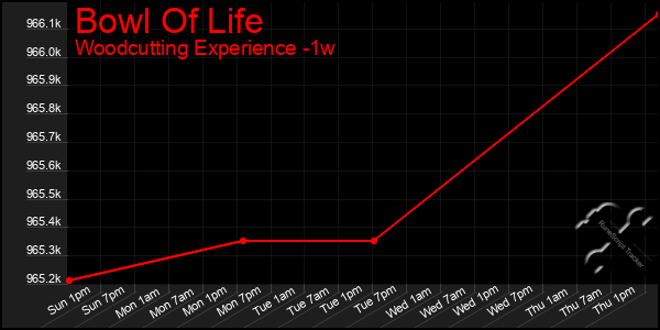 Last 7 Days Graph of Bowl Of Life