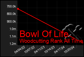 Total Graph of Bowl Of Life