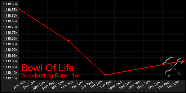 Last 7 Days Graph of Bowl Of Life