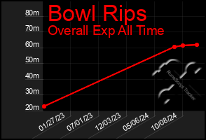 Total Graph of Bowl Rips