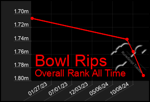 Total Graph of Bowl Rips