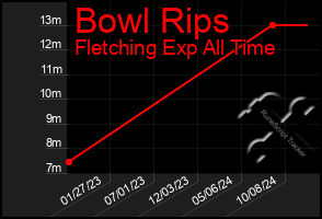 Total Graph of Bowl Rips