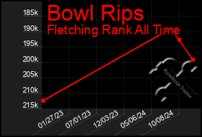 Total Graph of Bowl Rips