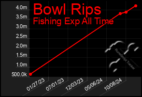 Total Graph of Bowl Rips