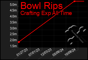 Total Graph of Bowl Rips