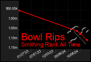 Total Graph of Bowl Rips