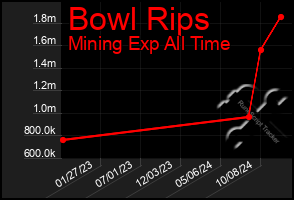 Total Graph of Bowl Rips