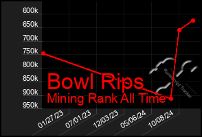 Total Graph of Bowl Rips