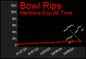 Total Graph of Bowl Rips