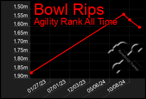 Total Graph of Bowl Rips