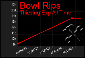 Total Graph of Bowl Rips