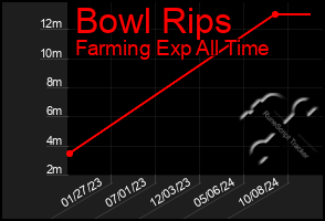 Total Graph of Bowl Rips