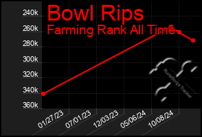 Total Graph of Bowl Rips