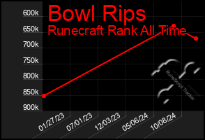 Total Graph of Bowl Rips