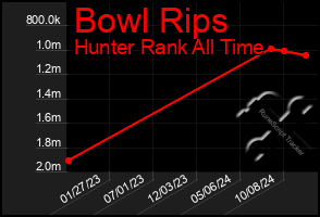 Total Graph of Bowl Rips